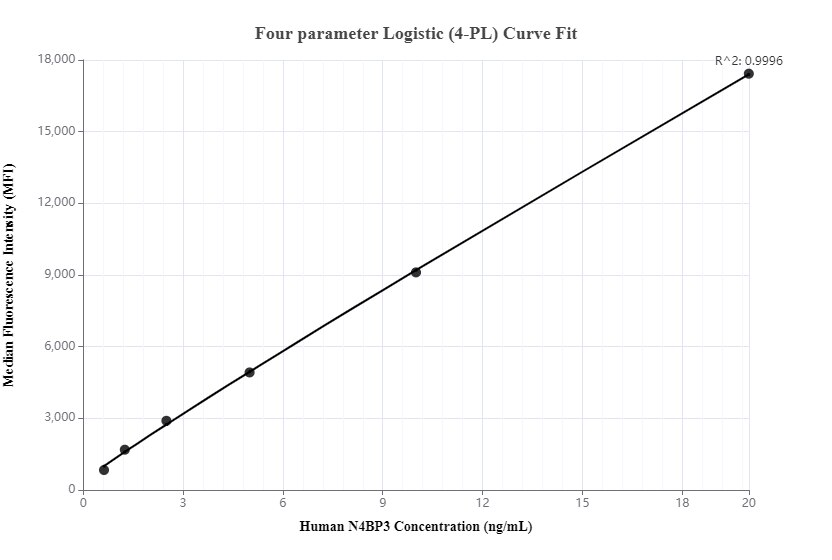 Cytometric bead array standard curve of MP00260-2